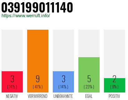 Rufnummer 039199011140 Telefonnummer 039199011140