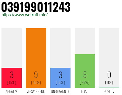 Rufnummer 039199011243 Telefonnummer 039199011243
