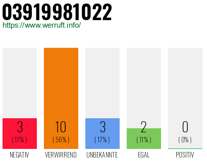 Rufnummer 03919981022 Telefonnummer 03919981022
