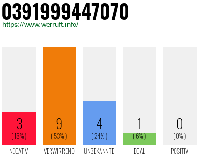 Rufnummer 0391999447070 Telefonnummer 0391999447070