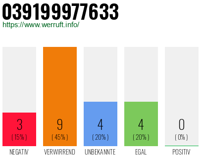 Rufnummer 039199977633 Telefonnummer 039199977633