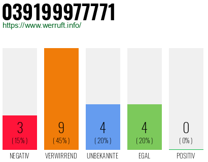 Rufnummer 039199977771 Telefonnummer 039199977771