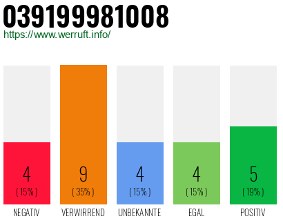 Rufnummer 039199981008 Telefonnummer 039199981008