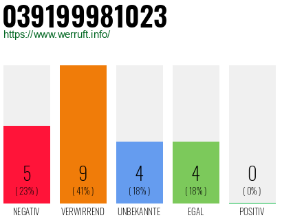Rufnummer 039199981023 Telefonnummer 039199981023