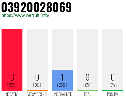 Rufnummer 03920028069 Telefonnummer 03920028069