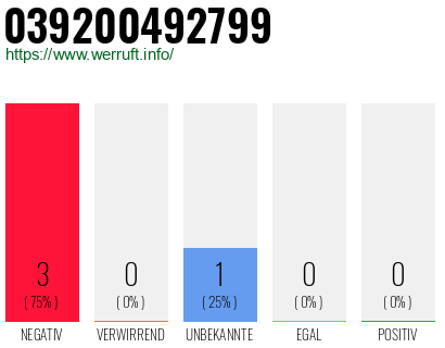 Rufnummer 039200492799 Telefonnummer 039200492799