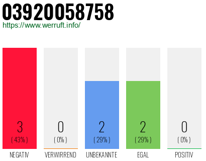 Rufnummer 03920058758 Telefonnummer 03920058758