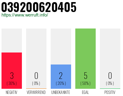 Rufnummer 039200620405 Telefonnummer 039200620405