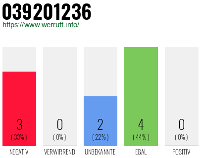 Rufnummer 039201236 Telefonnummer 039201236