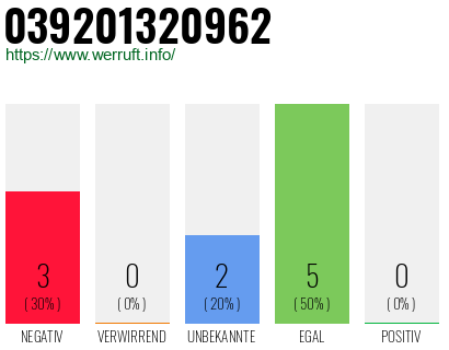 Rufnummer 039201320962 Telefonnummer 039201320962