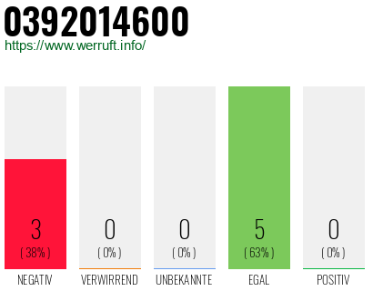 Rufnummer 0392014600 Telefonnummer 0392014600