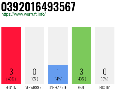 Rufnummer 0392016493567 Telefonnummer 0392016493567