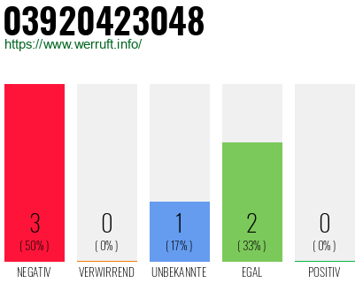 Rufnummer 03920423048 Telefonnummer 03920423048