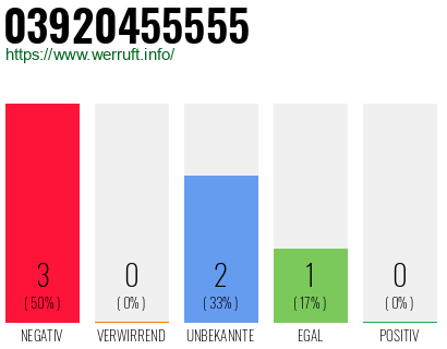 Rufnummer 03920455555 Telefonnummer 03920455555