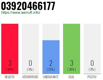 Rufnummer 03920466177 Telefonnummer 03920466177