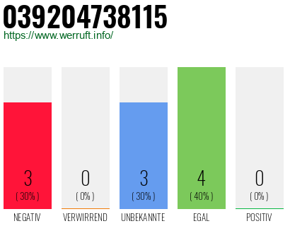Rufnummer 039204738115 Telefonnummer 039204738115