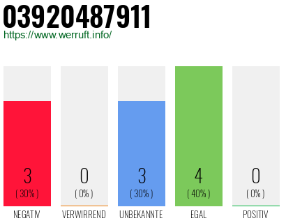 Rufnummer 03920487911 Telefonnummer 03920487911