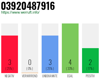Rufnummer 03920487916 Telefonnummer 03920487916