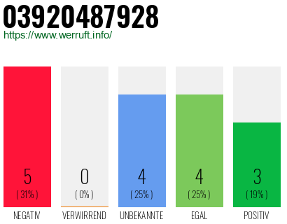 Rufnummer 03920487928 Telefonnummer 03920487928