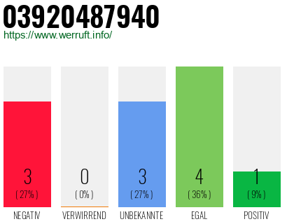 Rufnummer 03920487940 Telefonnummer 03920487940