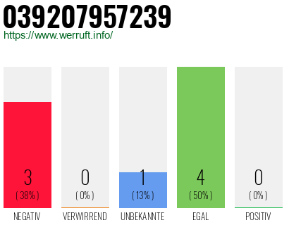 Rufnummer 039207957239 Telefonnummer 039207957239