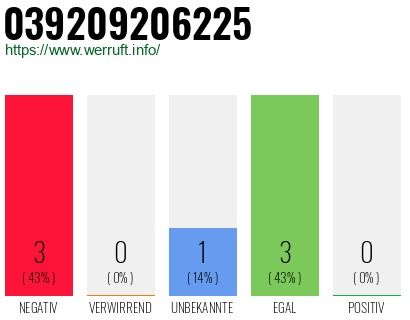 Rufnummer 039209206225 Telefonnummer 039209206225