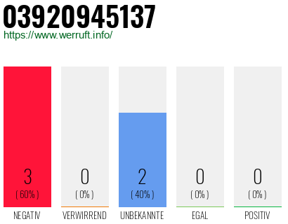 Rufnummer 03920945137 Telefonnummer 03920945137