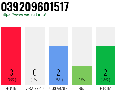 Rufnummer 039209601517 Telefonnummer 039209601517