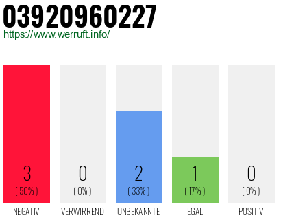 Rufnummer 03920960227 Telefonnummer 03920960227