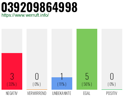 Rufnummer 039209864998 Telefonnummer 039209864998