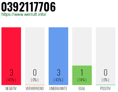 Rufnummer 0392117706 Telefonnummer 0392117706