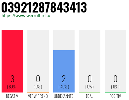 Rufnummer 03921287843413 Telefonnummer 03921287843413