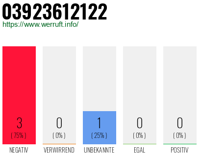 Rufnummer 03923612122 Telefonnummer 03923612122