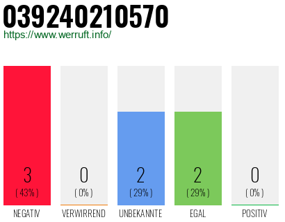 Rufnummer 039240210570 Telefonnummer 039240210570