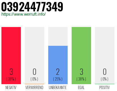 Rufnummer 03924477349 Telefonnummer 03924477349