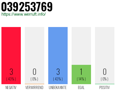Rufnummer 039253769 Telefonnummer 039253769