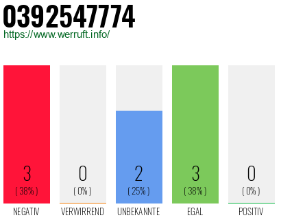 Rufnummer 0392547774 Telefonnummer 0392547774