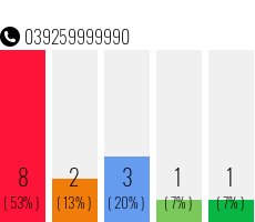 Rufnummer 039259999990 Telefonnummer 039259999990