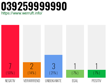 Rufnummer 039259999990 Telefonnummer 039259999990
