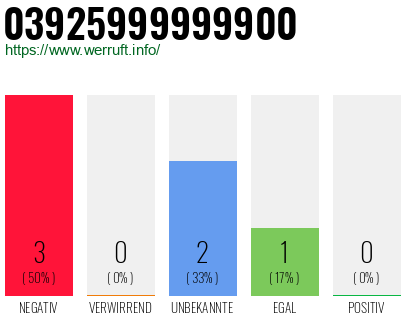 Rufnummer 03925999999900 Telefonnummer 03925999999900