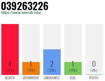 Rufnummer 039263226 Telefonnummer 039263226