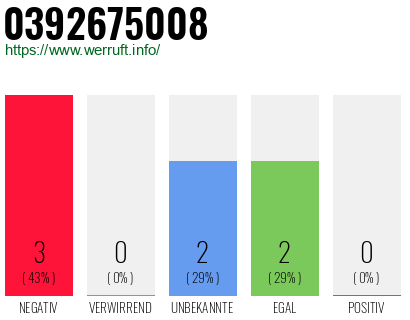 Rufnummer 0392675008 Telefonnummer 0392675008