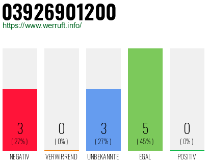 Rufnummer 03926901200 Telefonnummer 03926901200