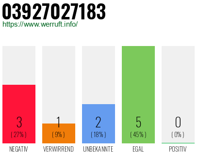 Rufnummer 03927027183 Telefonnummer 03927027183