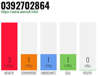 Rufnummer 0392702864 Telefonnummer 0392702864