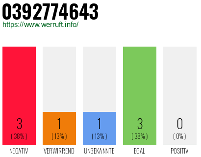 Rufnummer 0392774643 Telefonnummer 0392774643
