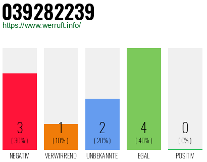 Rufnummer 039282239 Telefonnummer 039282239