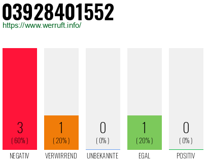 Rufnummer 03928401552 Telefonnummer 03928401552