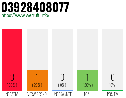 Rufnummer 03928408077 Telefonnummer 03928408077