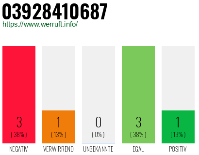 Rufnummer 03928410687 Telefonnummer 03928410687